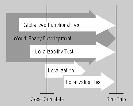 figure 11.1 testing process required for shipping an internationalized product.