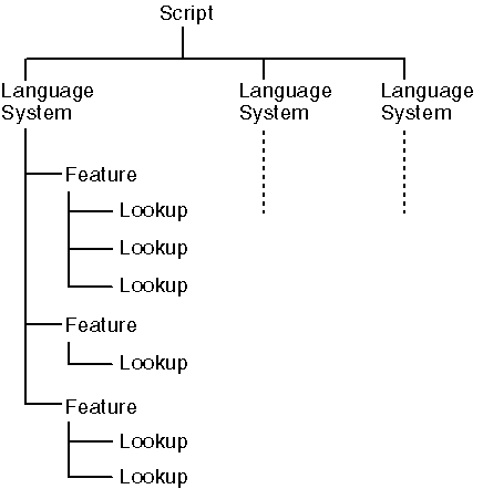figure 20.1 structure of layout data in gsub and gpos tables.