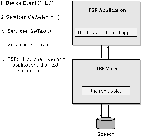 figure 23.1 the speech service within tsf.