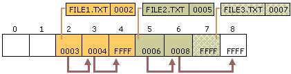 figure 3.2 files on a fat volume