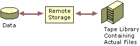 figure 2.2 remote storage
