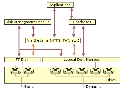 figure 2.6 disk management architecture