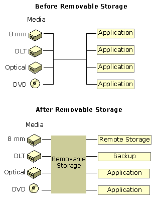 figure 2.1 removable media with and without removable storage