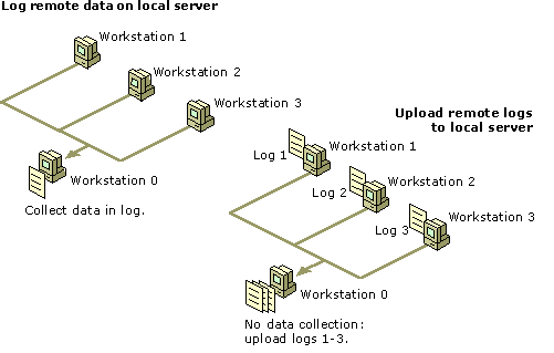 figure 5.12 comparison of performance data logging options
