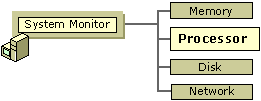 figure 7.1 role of processor monitoring in overall monitoring sequence