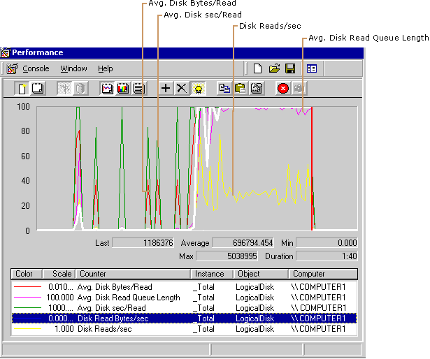 figure 8.3 a disk reaching maximum throughput