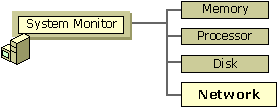 figure 9.1 sequence of monitoring system performance