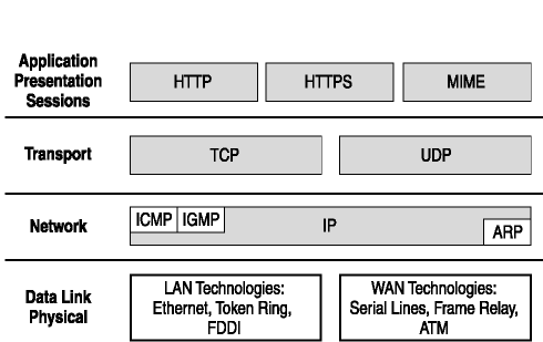 figure 2-2 osi seven-layer presentation model for tcp/ip