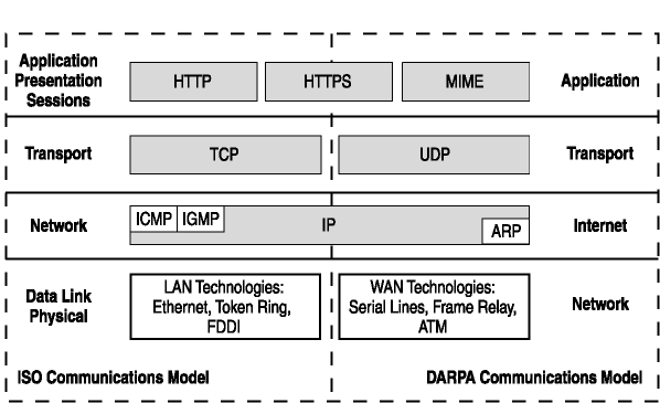 figure 2-3 comparing the darpa communications model to the osi communications model
