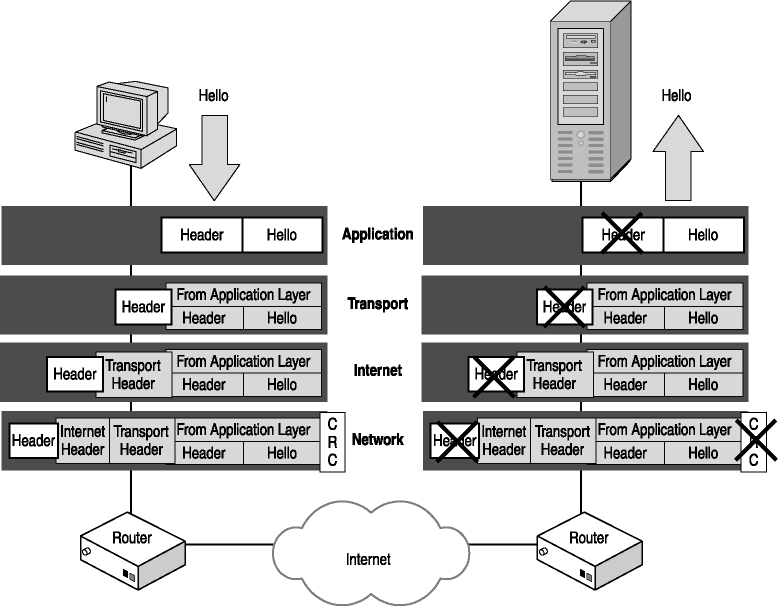 figure 2-4 following communications from a source computer to a destination computer
