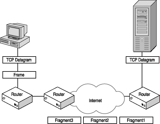 figure 2-9 fragmenting an ip datagram