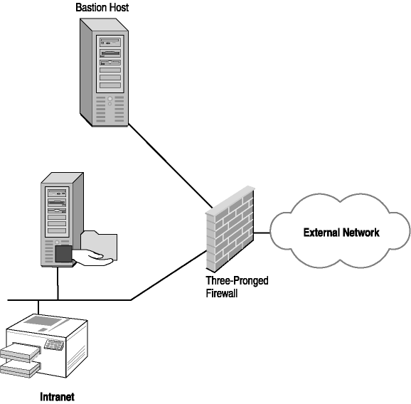 figure 4-5 three-pronged firewall with a bastion host