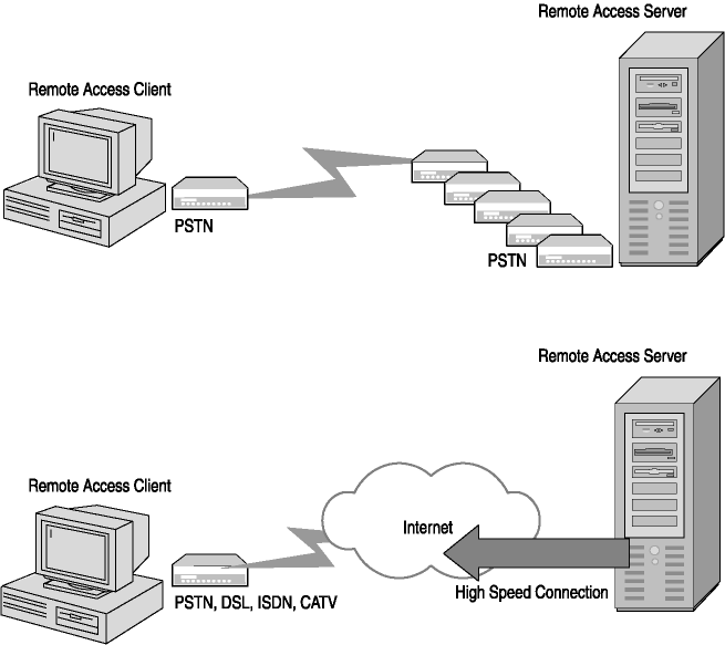 figure 5-1 two types of remote access server connectivity