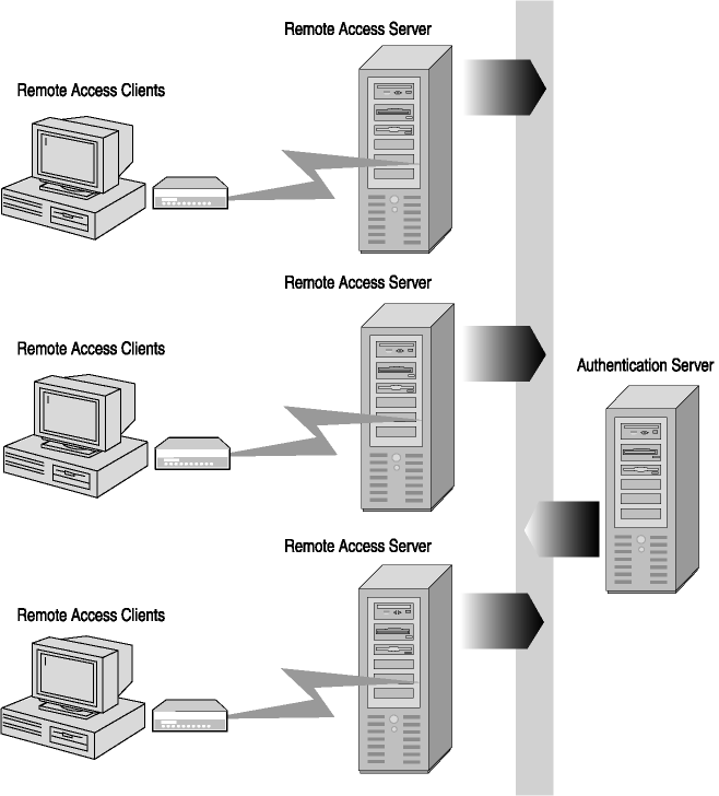 figure 5-3 centralized remote access authentication
