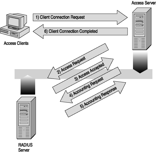 figure 5-4 radius authentication process