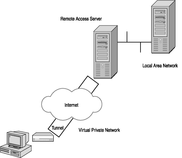 figure 5-5 example of a virtual private network