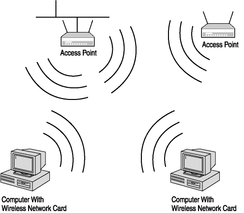 figure 5-7 wireless networking with an ap
