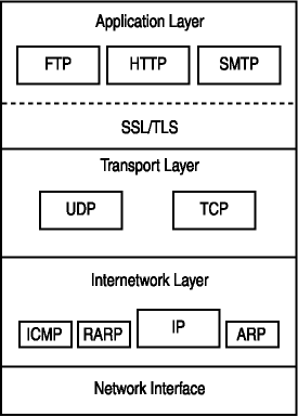 figure 6-1 ssl/tls in the tcp/ip protocol stack