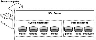 figure 1.3-system databases and user databases.