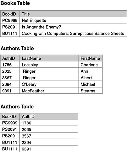 figure 3.7-three tables that store information about books and their authors.