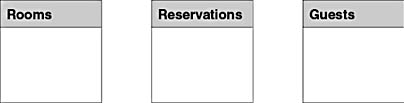 figure 3.9-the primary objects in a database design: the rooms table, the reservations table, and the guests table.