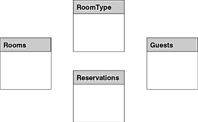 figure 3.10-the hotel's reservation database, which includes the roomtype table.