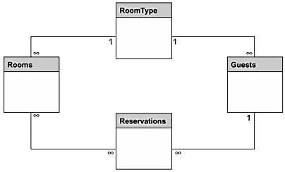 figure 3.12-the relationships that exist between tables in the hotel's reservation database.