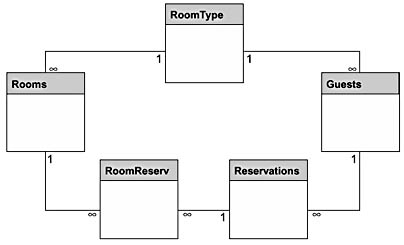 figure 3.13-the roomreserv table as a junction table between the rooms table and the reservations table.