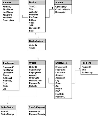 figure 3.15-identifying the types of relationships between tables in the logical data model.
