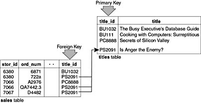 figure 5.1-referential integrity between the sales table and the titles table.