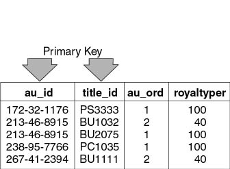 figure 5.2-the primary key of the titleauthor table in the pubs database.