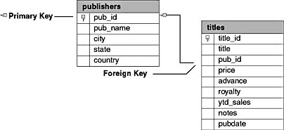 figure 5.3-a foreign key constraint defined in the titles table of the pubs database.