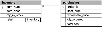 figure 9.3-the inventory and purchasing tables.