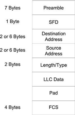 Ethernet Frame Format on Figure 6 1  Ethernet Frame Format