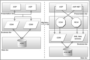 click to expand: this figure shows how rcw facilitates interoperability among com components and .net clients.