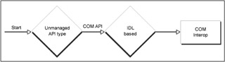 click to expand: this figure shows the ccw created when com clients call .net components.