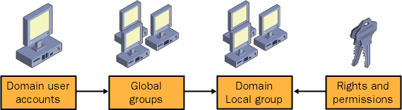 figure 3-3 implementing role-based security in windows 2000