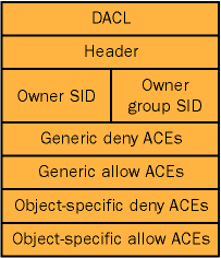 figure 4-2 elements of dacl example shown in table 4-2