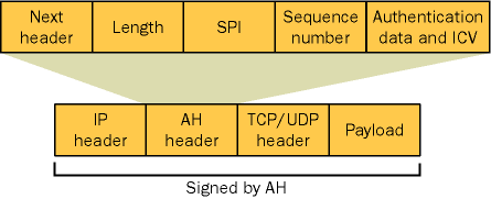 figure 9-3 ah modifications to an ip packet