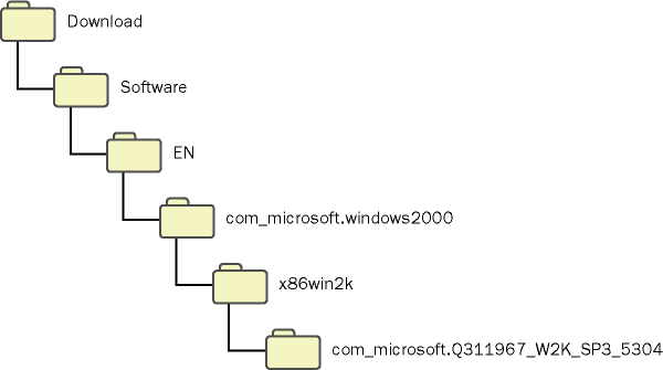 figure 22-1 the folder structure created for the windows update 
catalog
