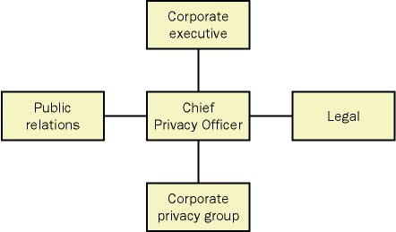 figure 28-1 a corporate privacy team