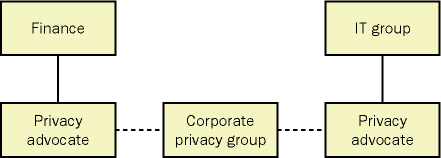 figure 28-2 privacy advocate relationships with the corporate privacy group