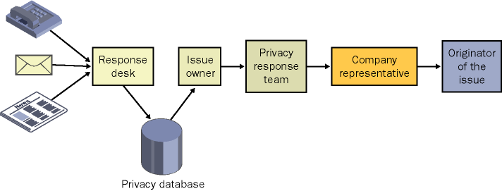 figure 28-3 the workflow for a privacy response center