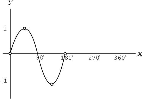 Graph Of Sin2X And Cosx