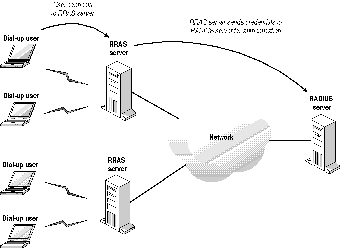 figure 9-7 dial-up clients connect to an rras server, which trusts the ias radius server for authentication
