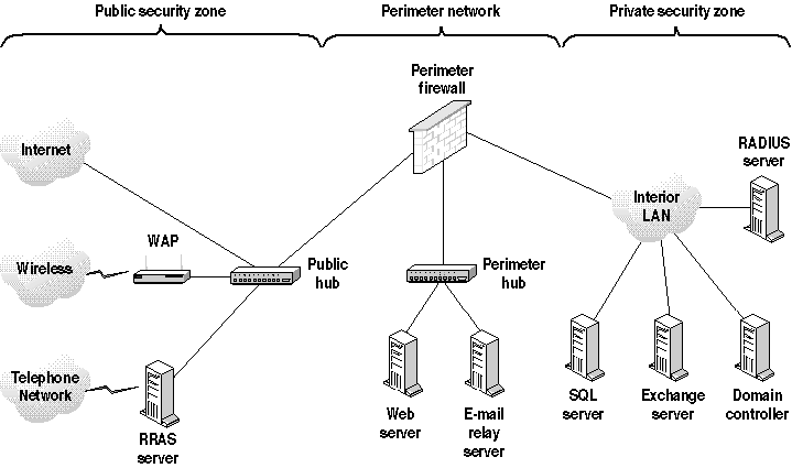figure 11-2 creating three security zones using a firewall with perimeter network support