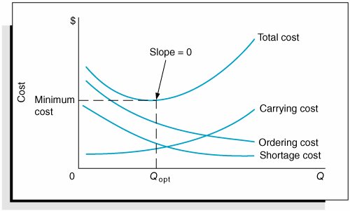 Eoq Model