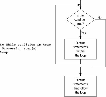 Figure 6.1 contains the pseudocode and flowchart for this loop.