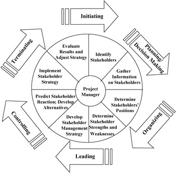 Stakeholder Management Process