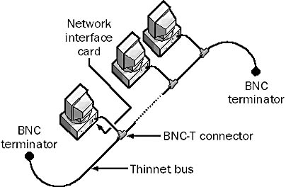 graphic 0-3. a 10base2 network.
